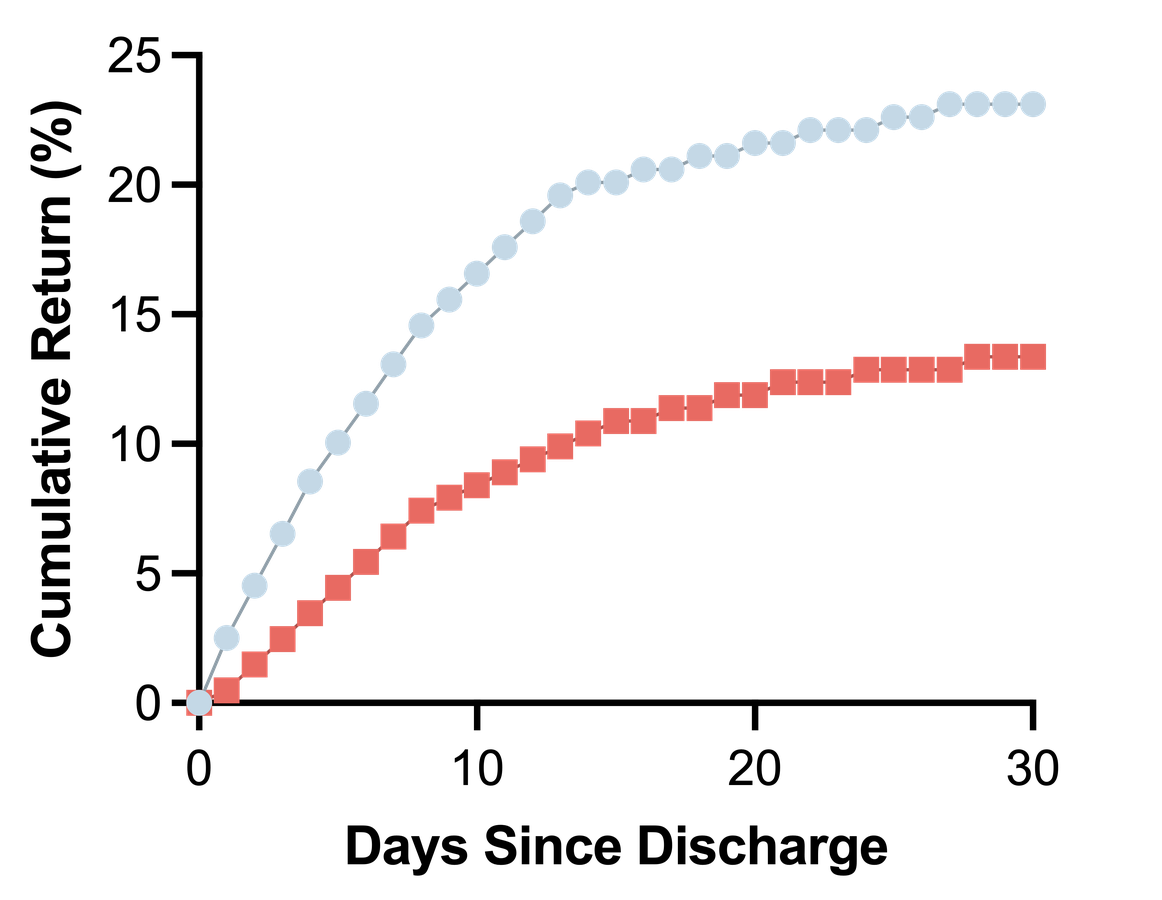 Bar chart: GP contact within 14 days, usual care 43.2% against nurse call 61.4%